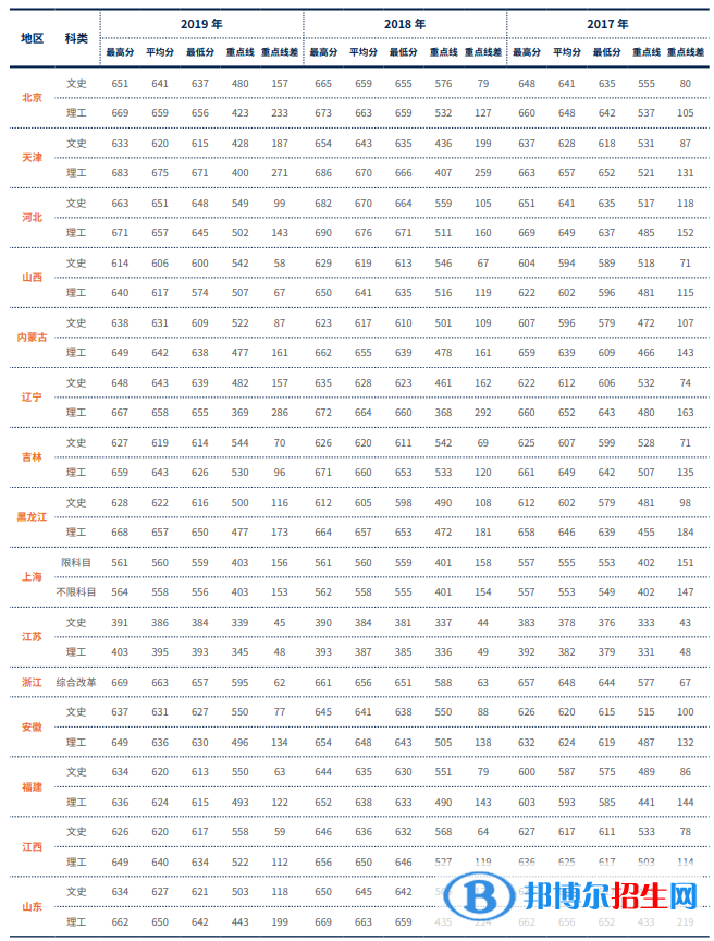 2022對外經(jīng)濟(jì)貿(mào)易大學(xué)錄取分?jǐn)?shù)線一覽表（含2020-2021歷年）