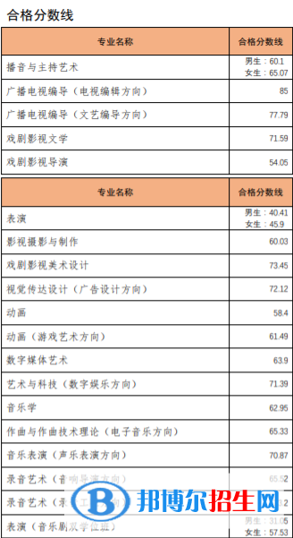 2022中國(guó)傳媒大學(xué)錄取分?jǐn)?shù)線(xiàn)一覽表（含2020-2021歷年）