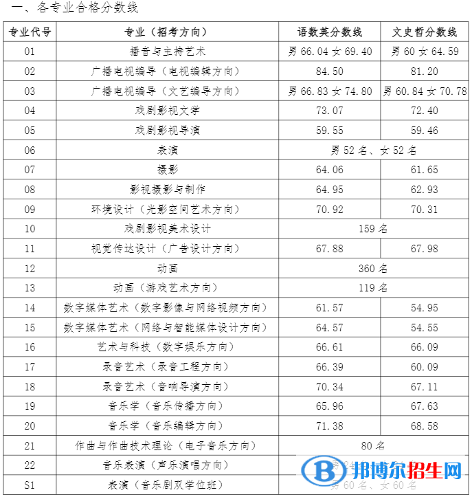 2022中國(guó)傳媒大學(xué)錄取分?jǐn)?shù)線(xiàn)一覽表（含2020-2021歷年）