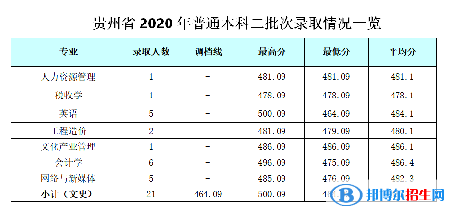 2022成都銀杏酒店管理學(xué)院錄取分?jǐn)?shù)線(xiàn)一覽表（含2020-2021歷年）