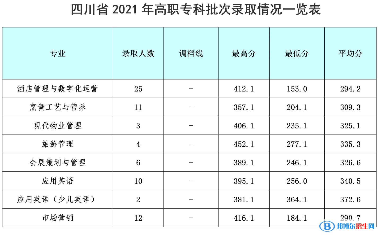 2022成都銀杏酒店管理學(xué)院錄取分?jǐn)?shù)線(xiàn)一覽表（含2020-2021歷年）