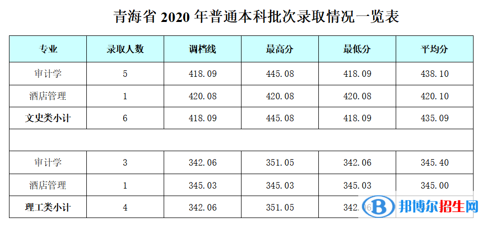 2022成都銀杏酒店管理學(xué)院錄取分?jǐn)?shù)線(xiàn)一覽表（含2020-2021歷年）