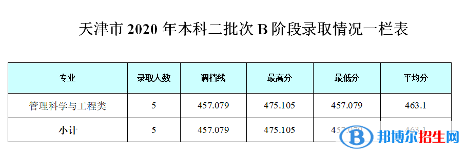 2022成都銀杏酒店管理學(xué)院錄取分?jǐn)?shù)線(xiàn)一覽表（含2020-2021歷年）