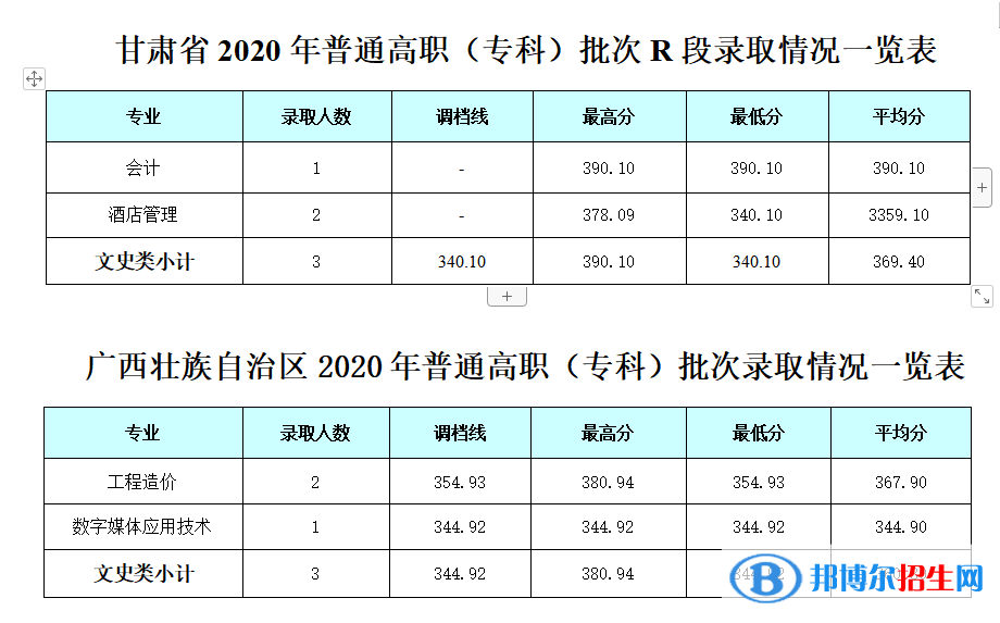 2022成都銀杏酒店管理學(xué)院錄取分?jǐn)?shù)線(xiàn)一覽表（含2020-2021歷年）