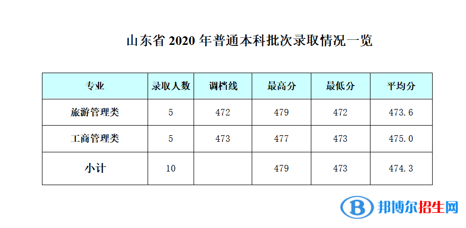 2022成都銀杏酒店管理學(xué)院錄取分?jǐn)?shù)線(xiàn)一覽表（含2020-2021歷年）
