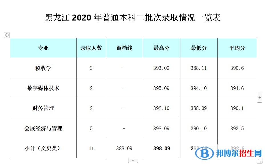 2022成都銀杏酒店管理學(xué)院錄取分?jǐn)?shù)線(xiàn)一覽表（含2020-2021歷年）