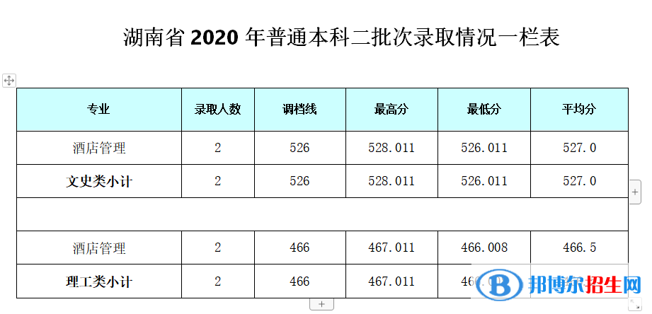2022成都銀杏酒店管理學(xué)院錄取分?jǐn)?shù)線(xiàn)一覽表（含2020-2021歷年）