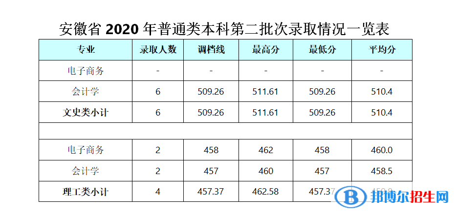 2022成都銀杏酒店管理學(xué)院錄取分?jǐn)?shù)線(xiàn)一覽表（含2020-2021歷年）