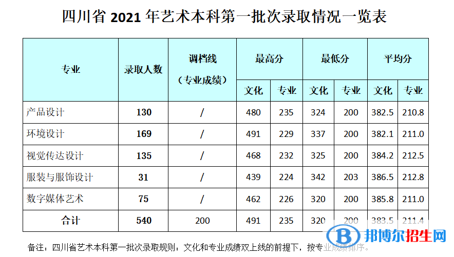 2022成都銀杏酒店管理學(xué)院錄取分?jǐn)?shù)線(xiàn)一覽表（含2020-2021歷年）