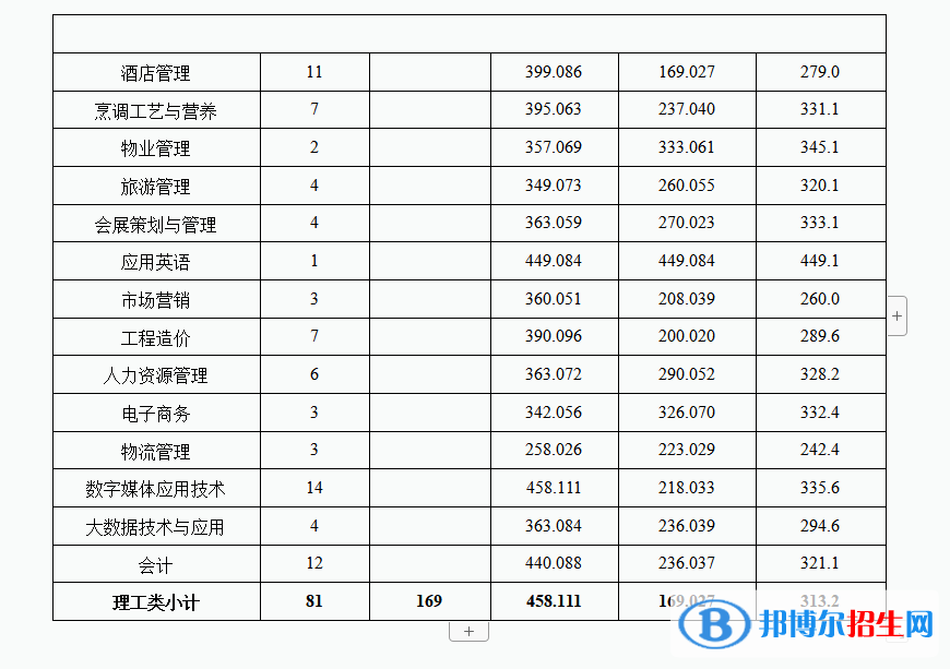 2022成都銀杏酒店管理學(xué)院錄取分?jǐn)?shù)線(xiàn)一覽表（含2020-2021歷年）