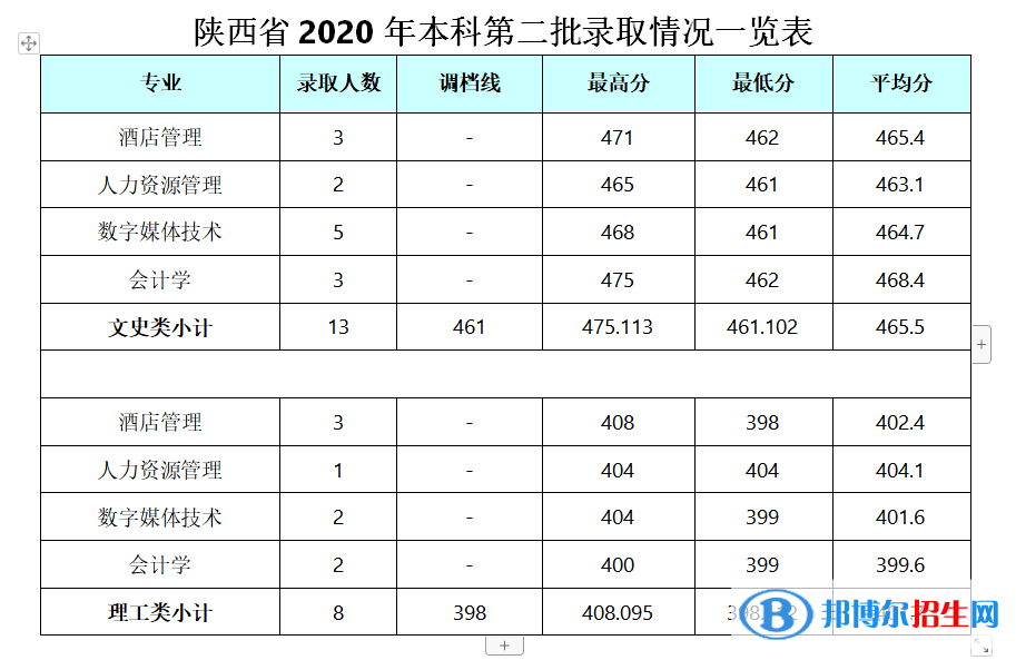 2022成都銀杏酒店管理學(xué)院錄取分?jǐn)?shù)線(xiàn)一覽表（含2020-2021歷年）