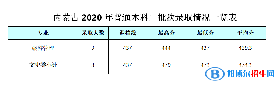 2022成都銀杏酒店管理學(xué)院錄取分?jǐn)?shù)線(xiàn)一覽表（含2020-2021歷年）