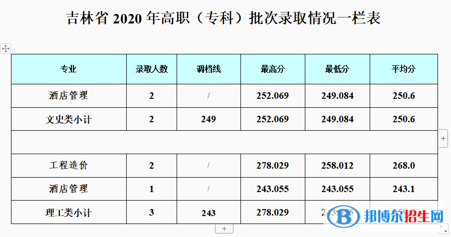 2022成都銀杏酒店管理學(xué)院錄取分?jǐn)?shù)線(xiàn)一覽表（含2020-2021歷年）