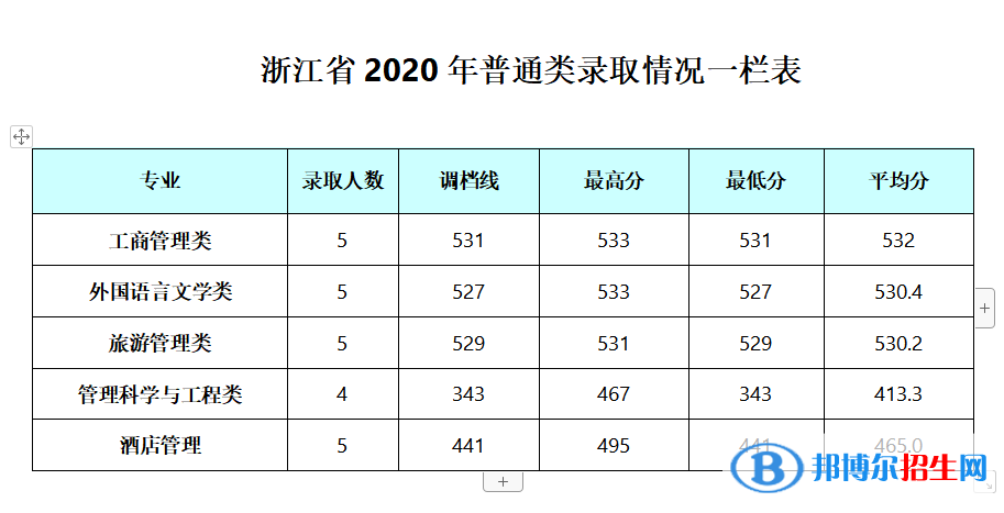 2022成都銀杏酒店管理學(xué)院錄取分?jǐn)?shù)線(xiàn)一覽表（含2020-2021歷年）