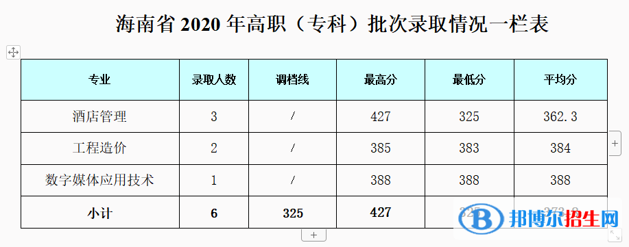2022成都銀杏酒店管理學(xué)院錄取分?jǐn)?shù)線(xiàn)一覽表（含2020-2021歷年）