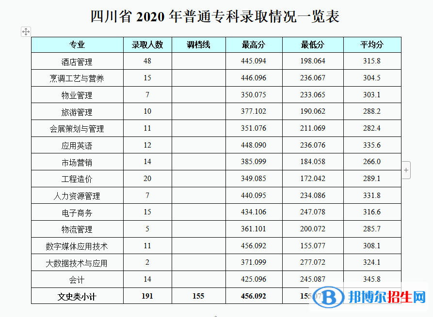 2022成都銀杏酒店管理學(xué)院錄取分?jǐn)?shù)線(xiàn)一覽表（含2020-2021歷年）