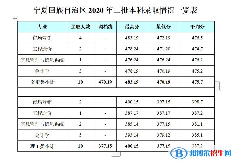 2022成都銀杏酒店管理學(xué)院錄取分?jǐn)?shù)線(xiàn)一覽表（含2020-2021歷年）
