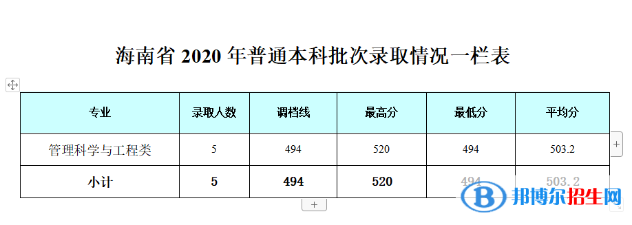 2022成都銀杏酒店管理學(xué)院錄取分?jǐn)?shù)線(xiàn)一覽表（含2020-2021歷年）