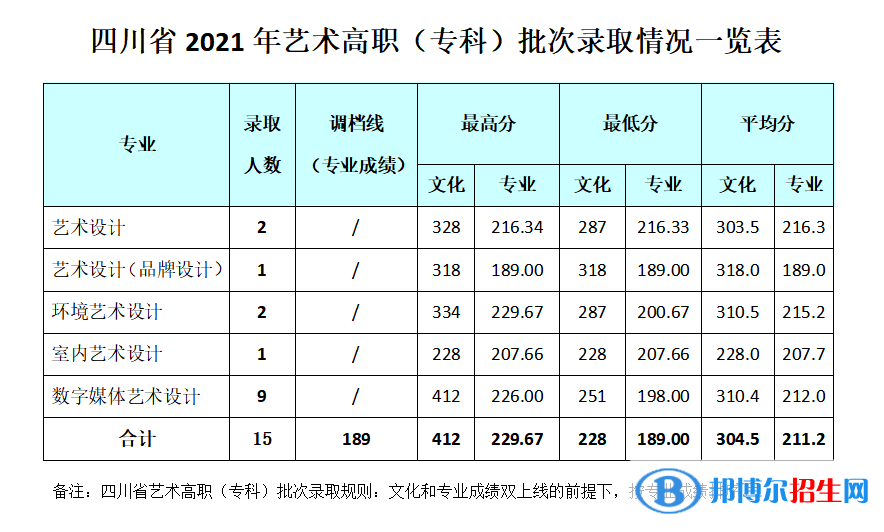 2022成都銀杏酒店管理學(xué)院錄取分?jǐn)?shù)線(xiàn)一覽表（含2020-2021歷年）