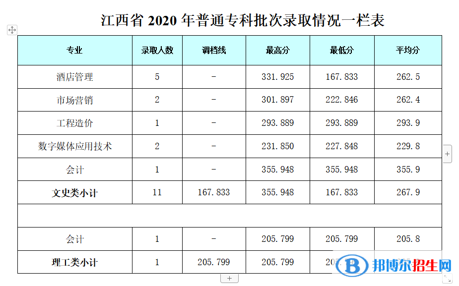 2022成都銀杏酒店管理學(xué)院錄取分?jǐn)?shù)線(xiàn)一覽表（含2020-2021歷年）