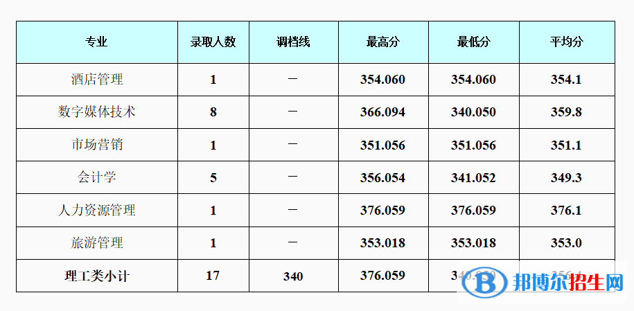 2022成都銀杏酒店管理學(xué)院錄取分?jǐn)?shù)線(xiàn)一覽表（含2020-2021歷年）