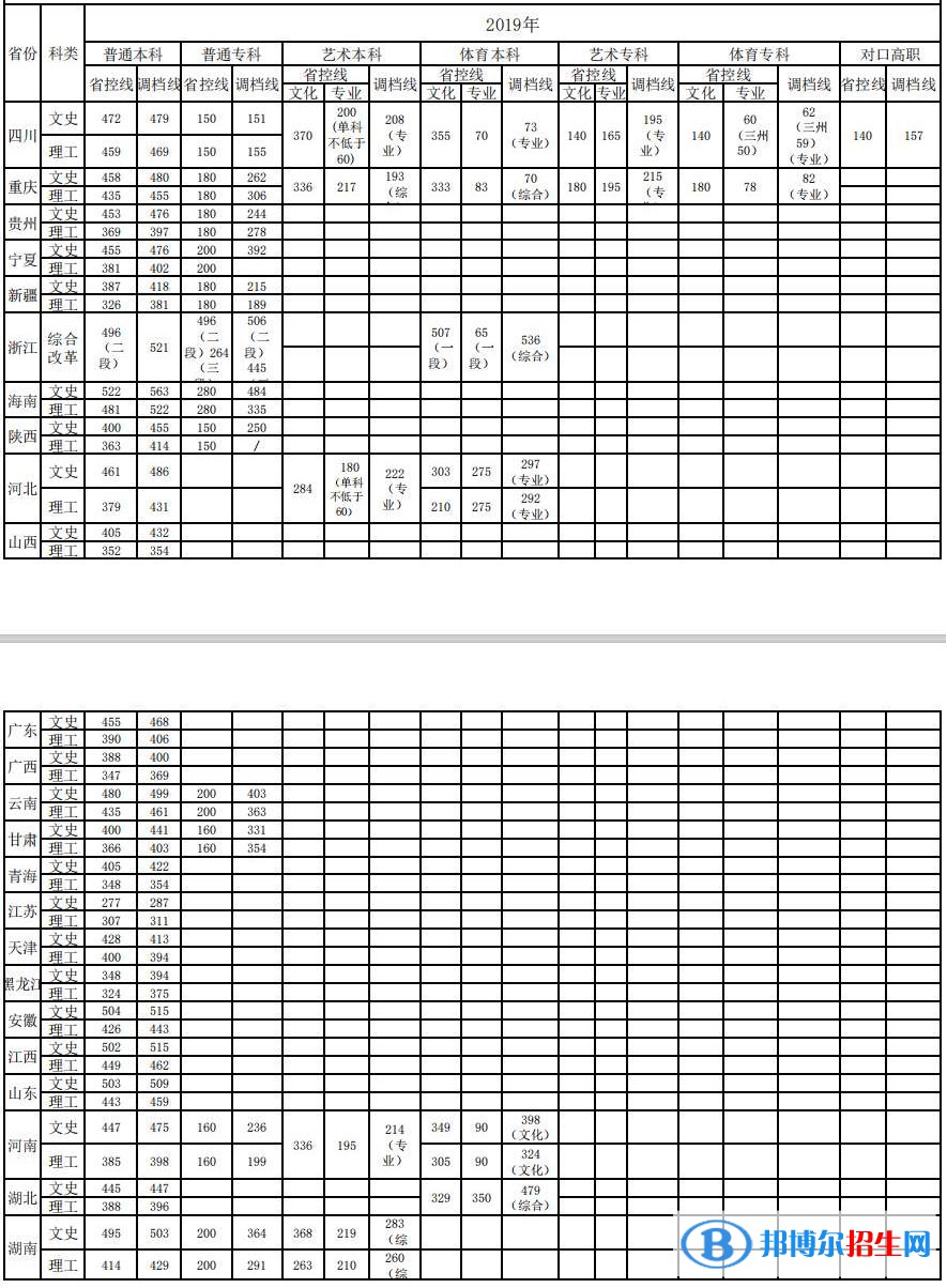 2022成都銀杏酒店管理學(xué)院錄取分?jǐn)?shù)線(xiàn)一覽表（含2020-2021歷年）