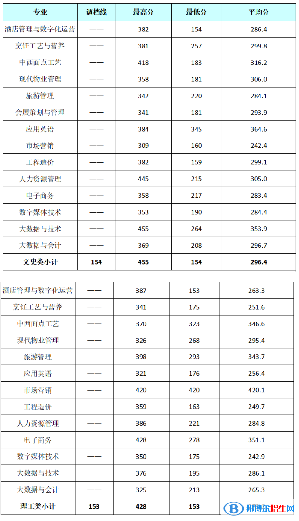 成都銀杏酒店管理學(xué)院2022年各個專業(yè)錄取分?jǐn)?shù)線匯總