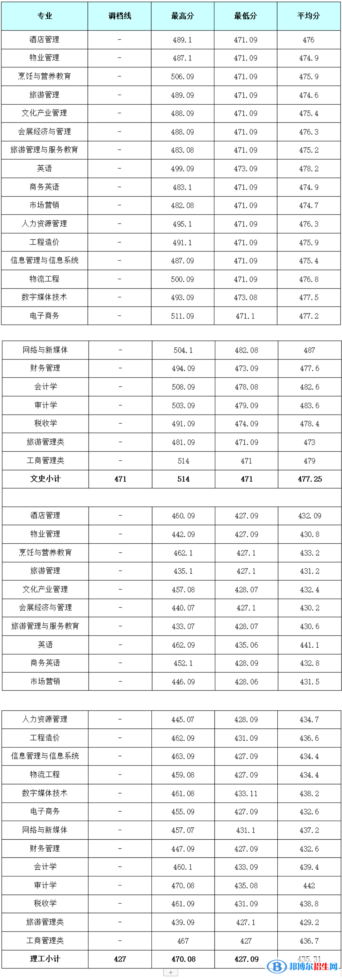 成都銀杏酒店管理學(xué)院2022年各個專業(yè)錄取分?jǐn)?shù)線匯總