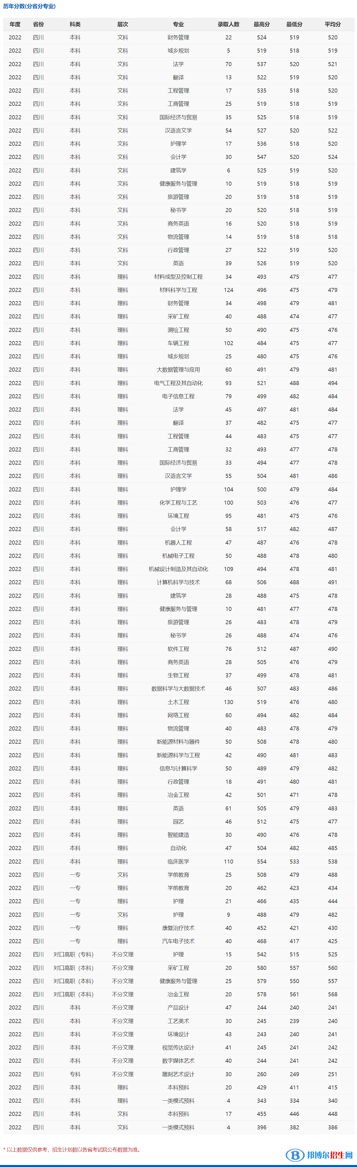 2022攀枝花學院錄取分數(shù)線一覽表（含2020-2021歷年）