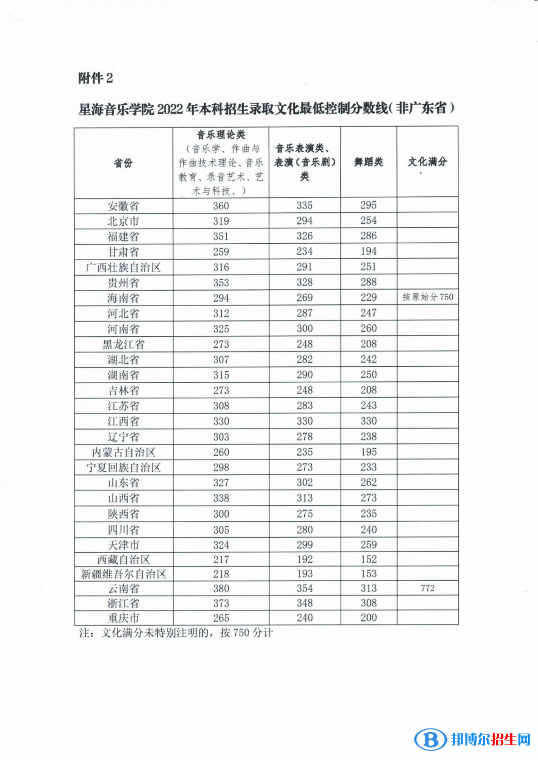 星海音樂學(xué)院2022年各個專業(yè)錄取分?jǐn)?shù)線匯總