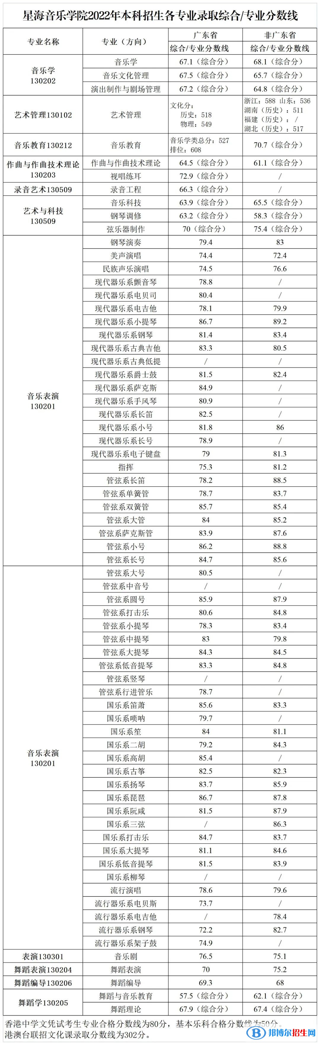 星海音樂學(xué)院2022年各個專業(yè)錄取分?jǐn)?shù)線匯總