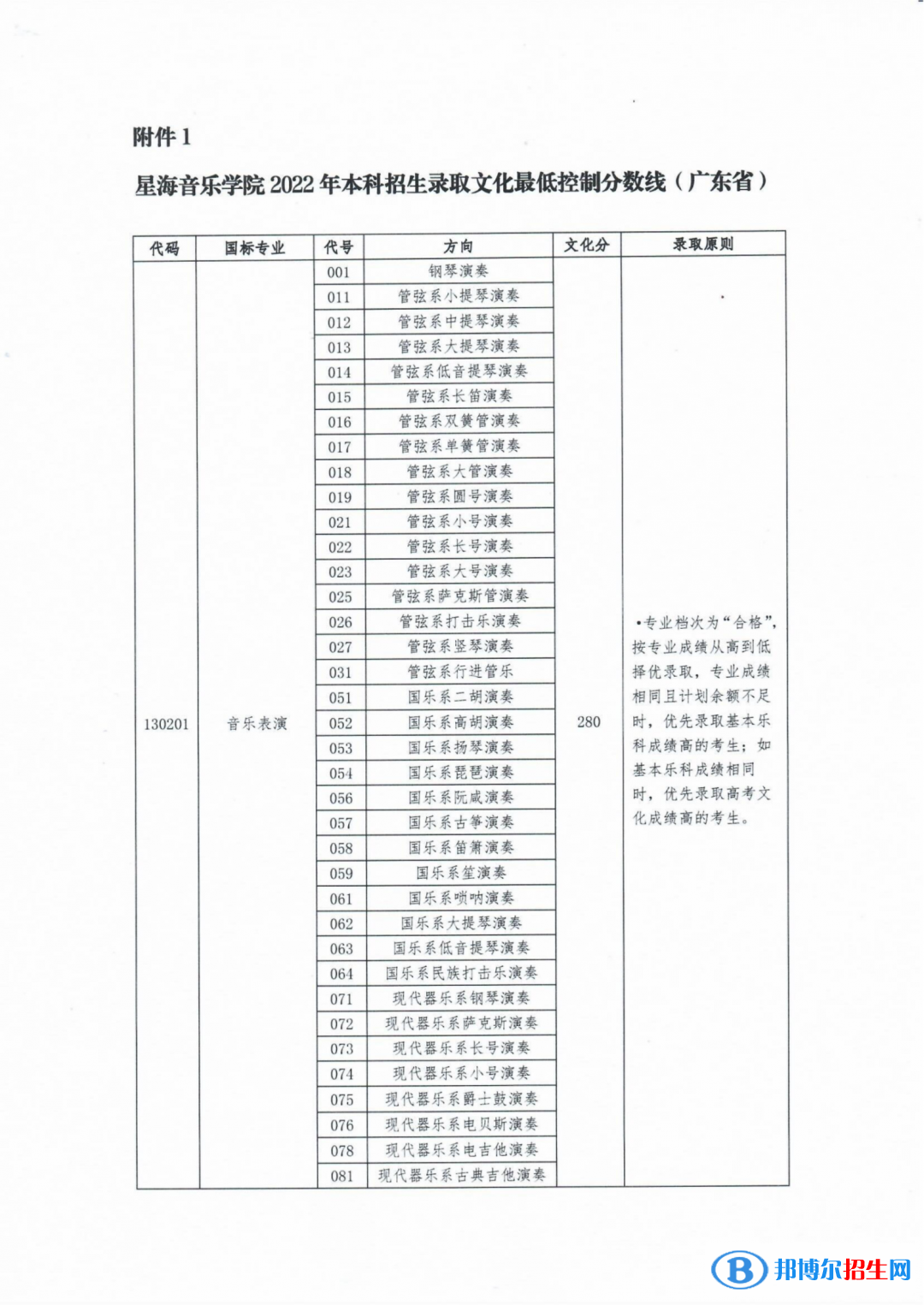 星海音樂學(xué)院2022年各個專業(yè)錄取分?jǐn)?shù)線匯總