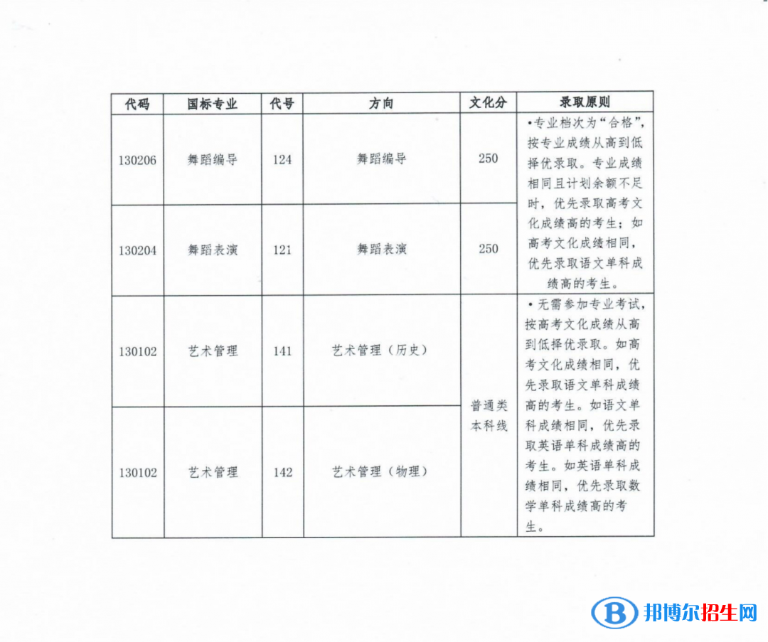 星海音樂學(xué)院2022年各個專業(yè)錄取分?jǐn)?shù)線匯總
