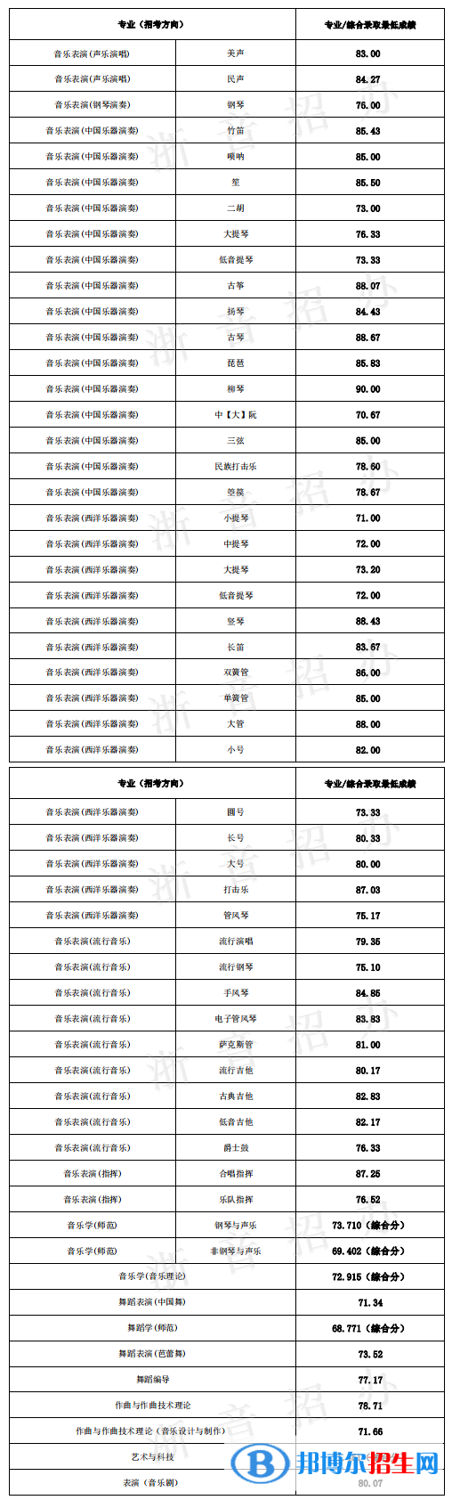 2022浙江音樂(lè)學(xué)院錄取分?jǐn)?shù)線一覽表（含2020-2021歷年）