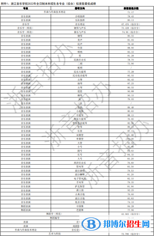 2022浙江音樂(lè)學(xué)院錄取分?jǐn)?shù)線一覽表（含2020-2021歷年）