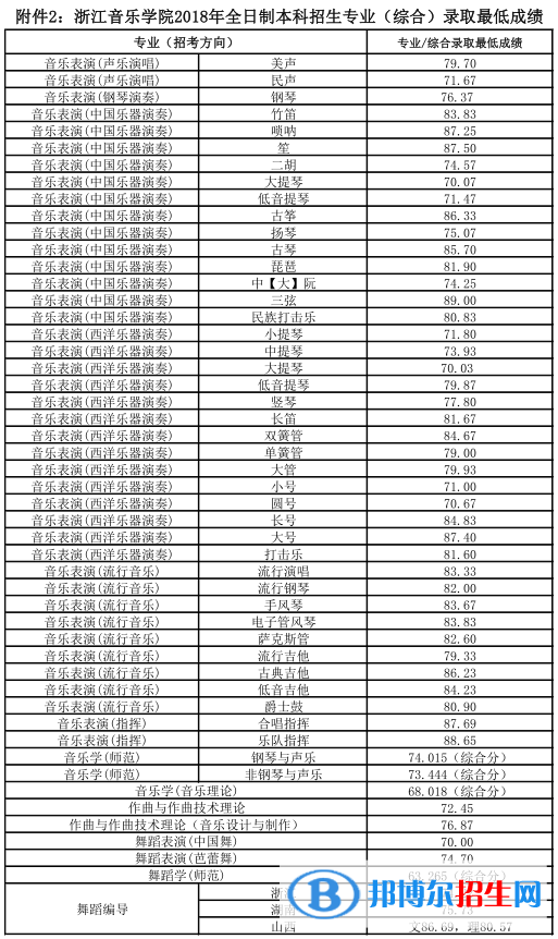 2022浙江音樂(lè)學(xué)院錄取分?jǐn)?shù)線一覽表（含2020-2021歷年）