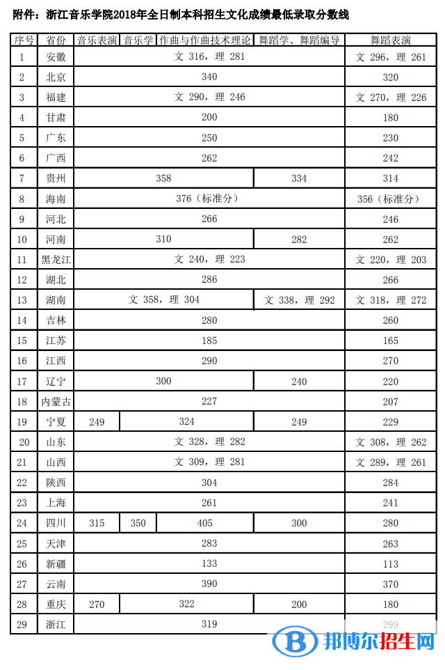 2022浙江音樂(lè)學(xué)院錄取分?jǐn)?shù)線一覽表（含2020-2021歷年）