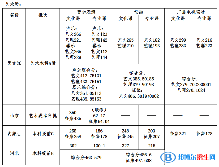 2022哈爾濱石油學院錄取分數(shù)線一覽表（含2020-2021歷年）