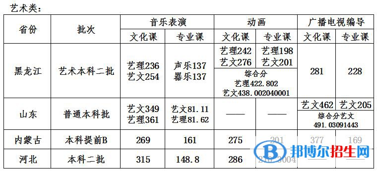 2022哈爾濱石油學院錄取分數(shù)線一覽表（含2020-2021歷年）