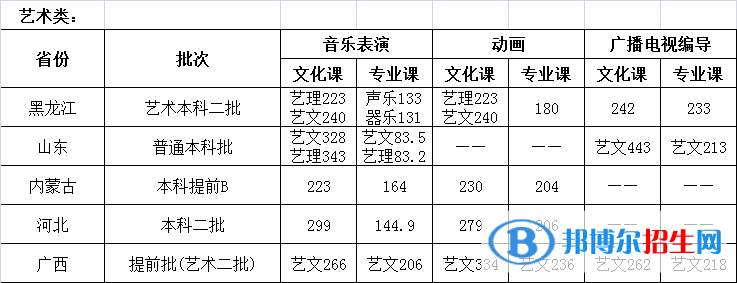 2022哈爾濱石油學院錄取分數(shù)線一覽表（含2020-2021歷年）
