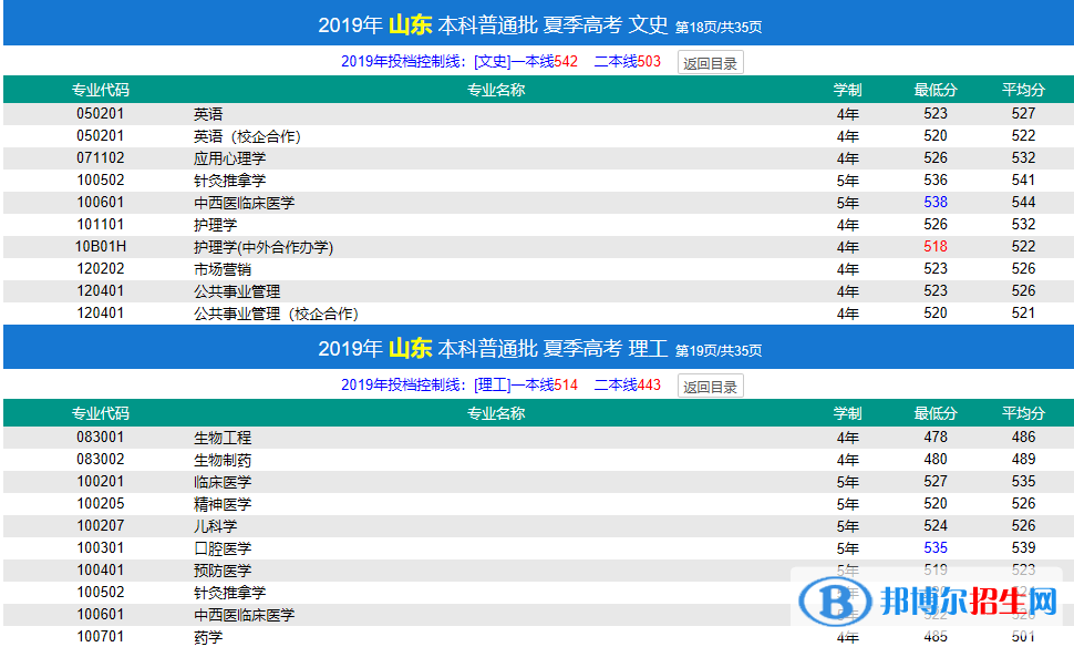 2022濟寧醫(yī)學院錄取分數線一覽表（含2020-2021歷年）