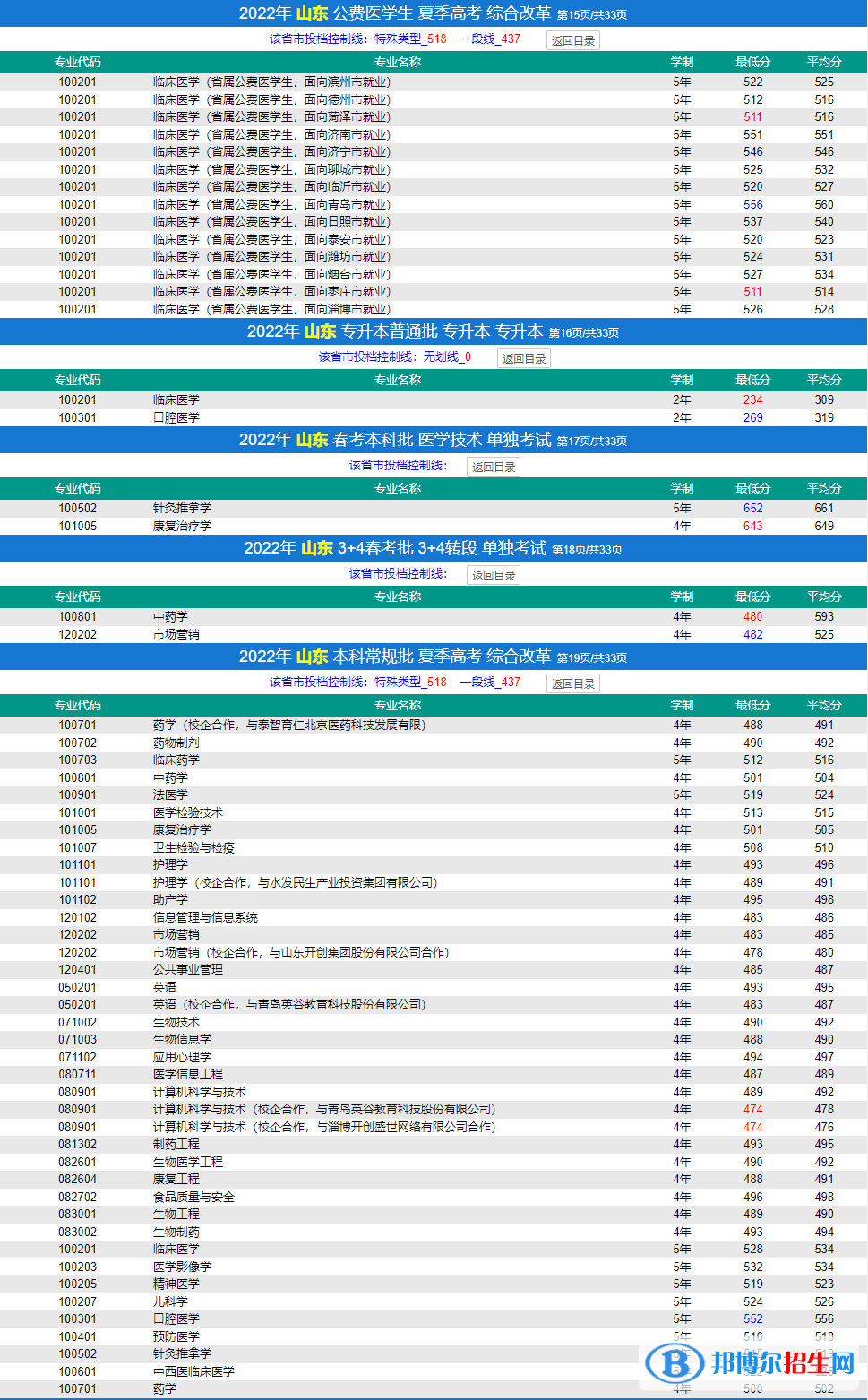 2022濟寧醫(yī)學院錄取分數線一覽表（含2020-2021歷年）