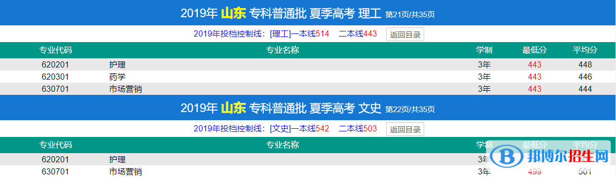 2022濟寧醫(yī)學院錄取分數線一覽表（含2020-2021歷年）