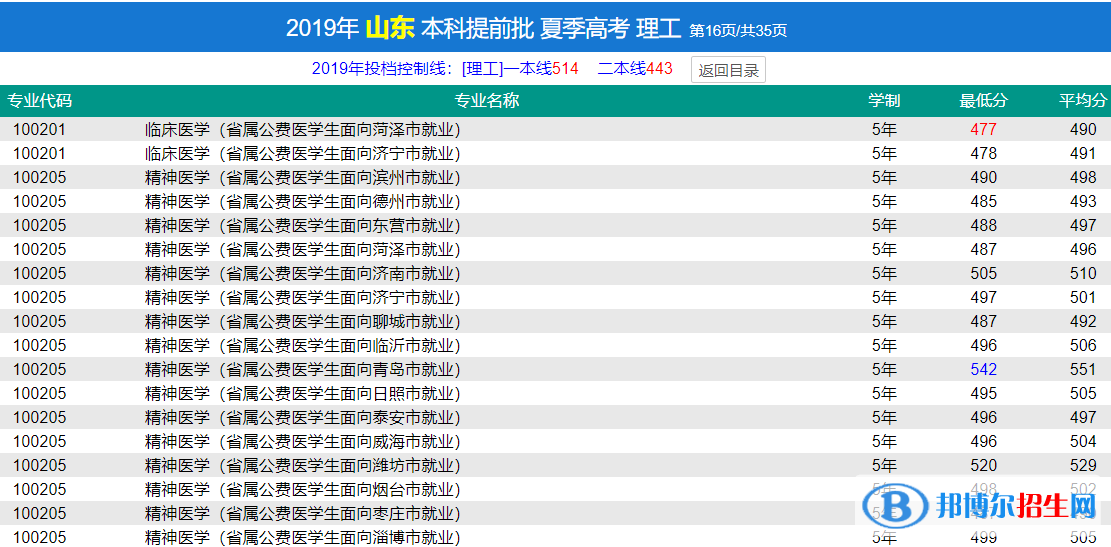 2022濟寧醫(yī)學院錄取分數線一覽表（含2020-2021歷年）