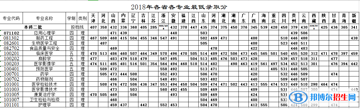 2022牡丹江醫(yī)學(xué)院錄取分數(shù)線一覽表（含2020-2021歷年）