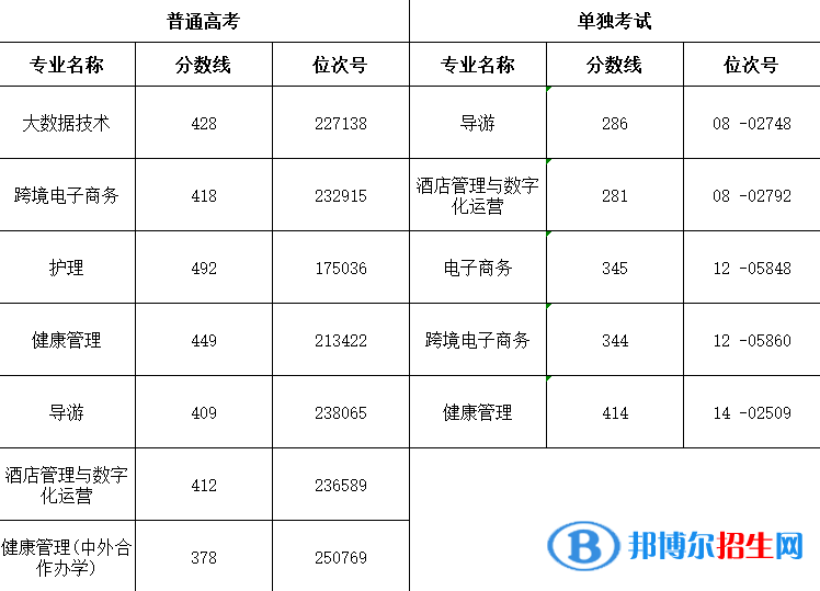 濰坊醫(yī)學(xué)院2022年各個專業(yè)錄取分?jǐn)?shù)線匯總
