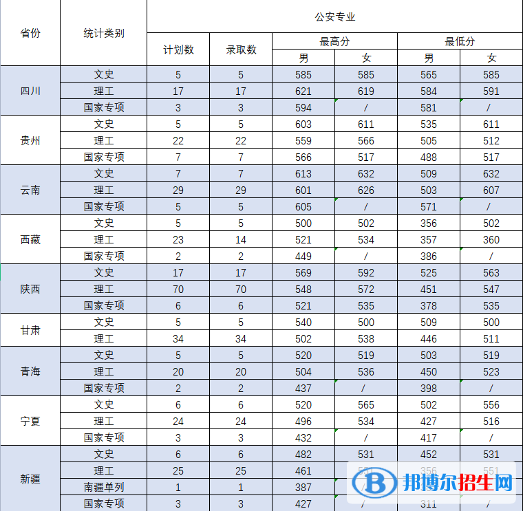 2022中國刑事警察學院錄取分數(shù)線一覽表（含2020-2021歷年）