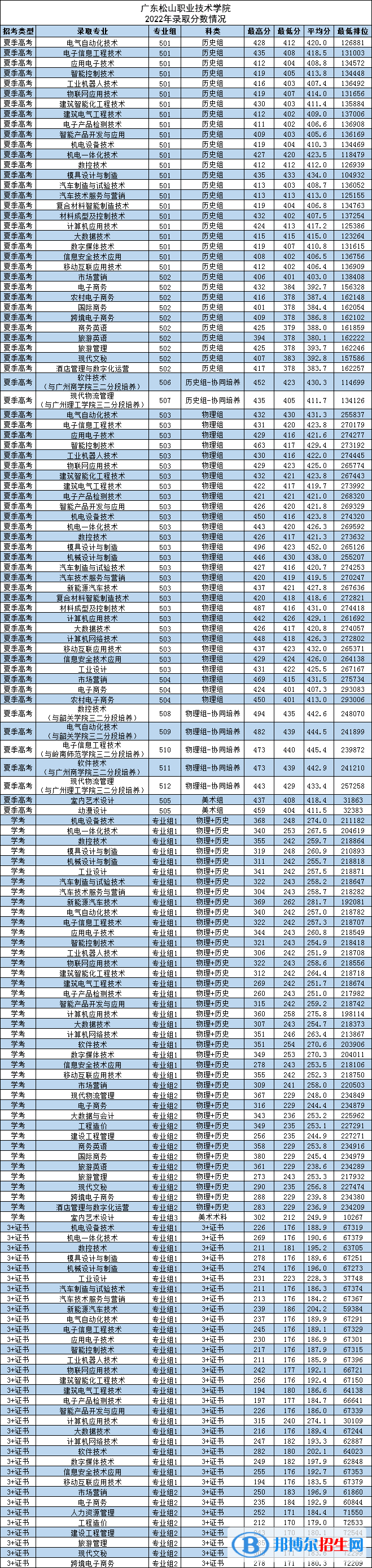 2022廣東松山職業(yè)技術(shù)學(xué)院錄取分數(shù)線一覽表（含2020-2021歷年）