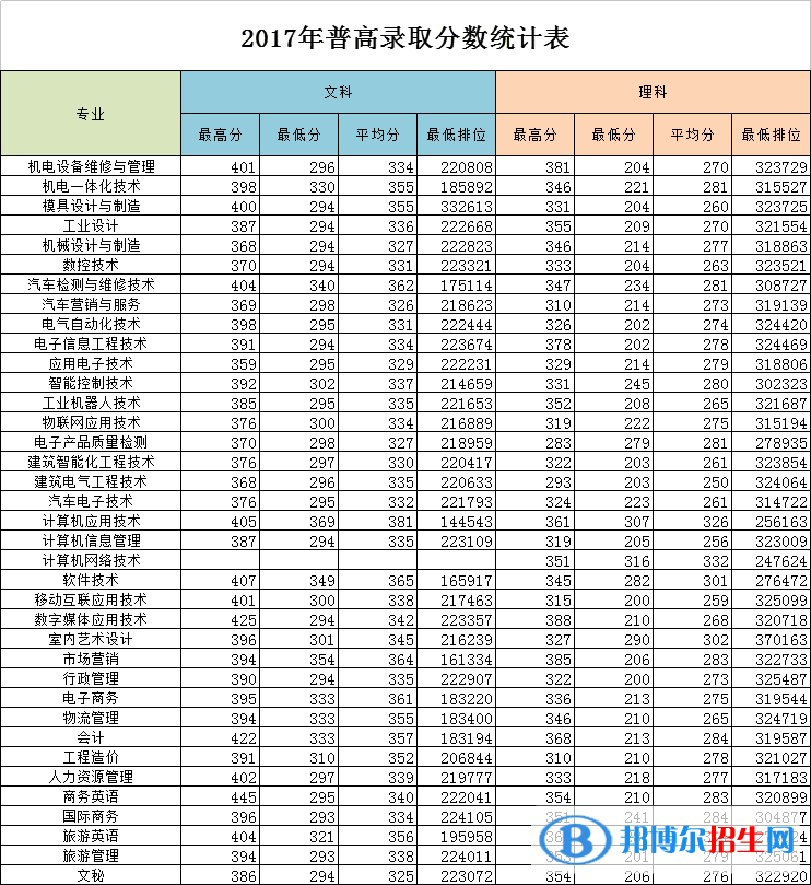 2022廣東松山職業(yè)技術(shù)學(xué)院錄取分數(shù)線一覽表（含2020-2021歷年）