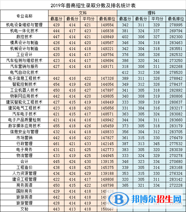 2022廣東松山職業(yè)技術(shù)學(xué)院錄取分數(shù)線一覽表（含2020-2021歷年）